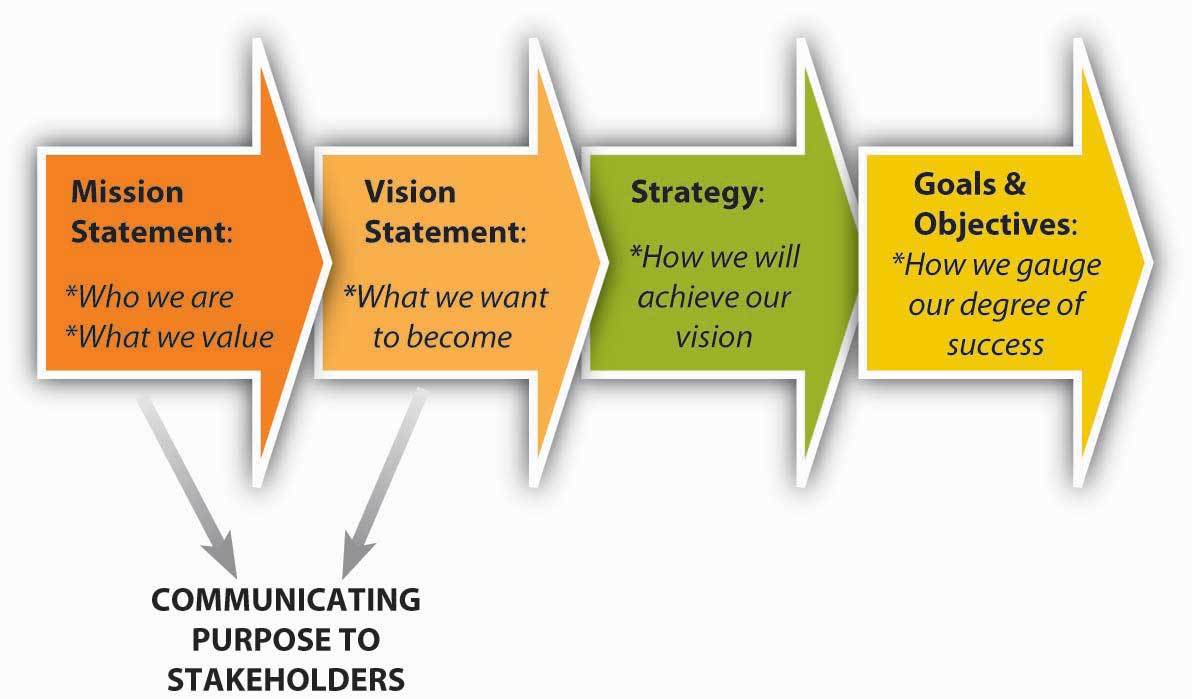 vision statement vs mission statement pdf