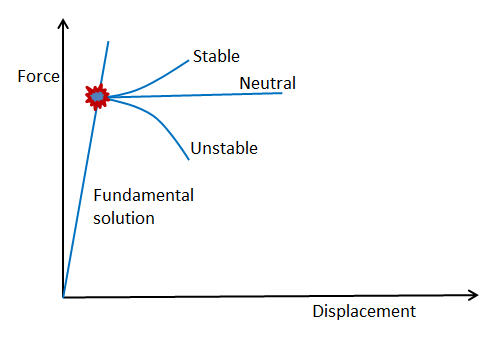 stable unstable and neutral equilibrium pdf